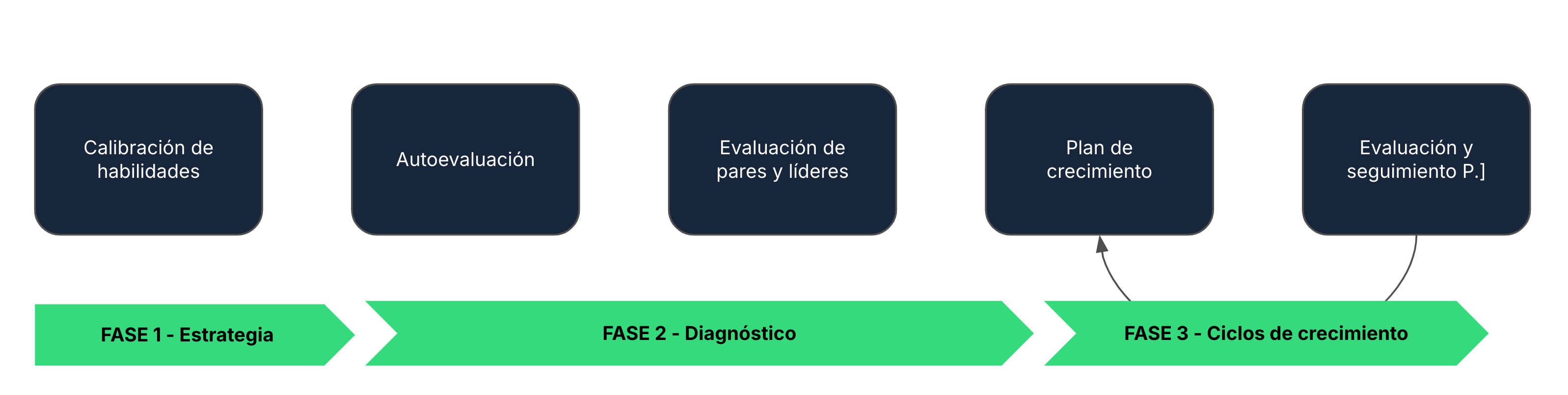 Proceso de aplicación del Programa de Crecimiento